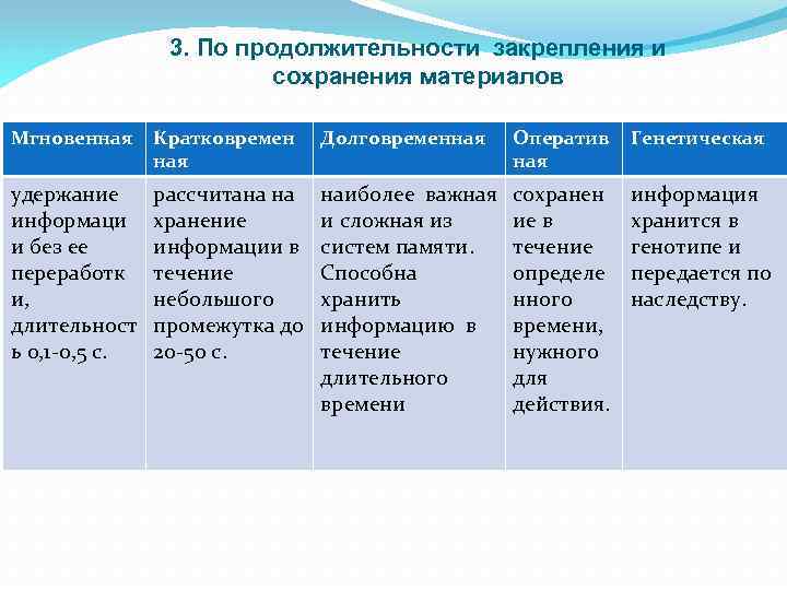 3. По продолжительности закрепления и сохранения материалов Мгновенная Кратковремен ная Долговременная Оператив ная Генетическая