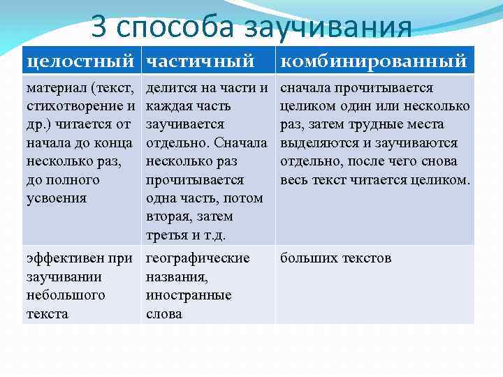 3 способа заучивания целостный частичный комбинированный материал (текст, стихотворение и др. ) читается от