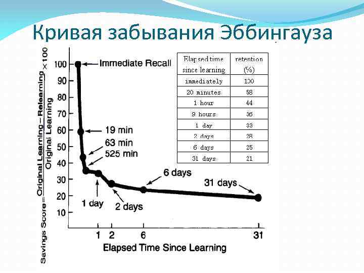 Кривая забывания Эббингауза 