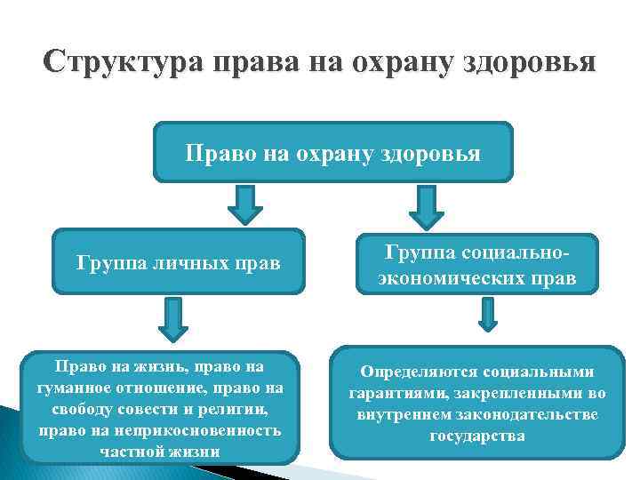 Презентация на тему право на охрану здоровья и медицинскую помощь