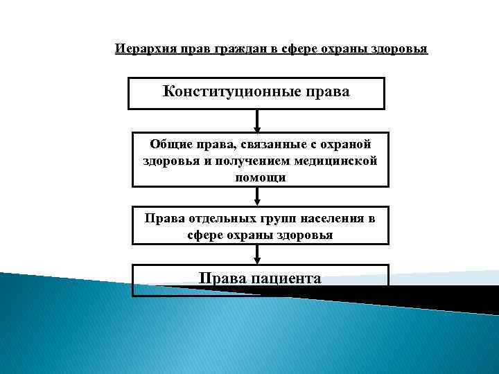 Иерархия прав граждан в сфере охраны здоровья Конституционные права Общие права, связанные с охраной