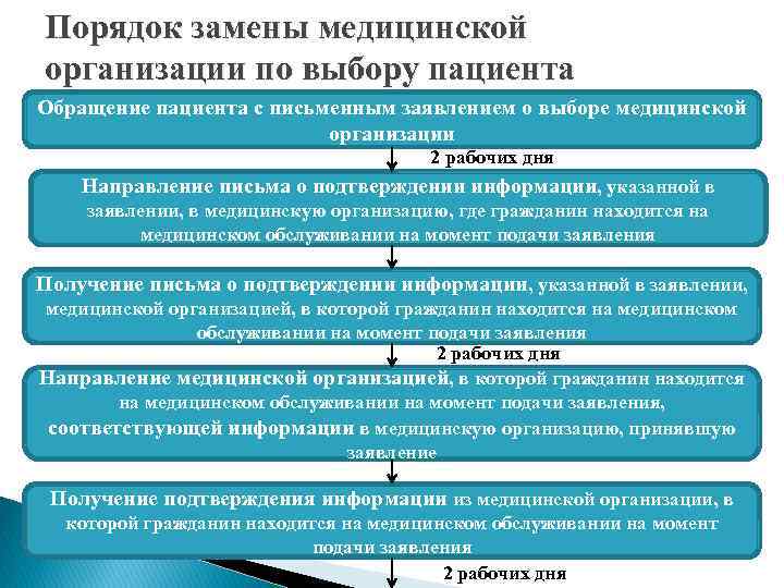 Порядок замены медицинской организации по выбору пациента Обращение пациента с письменным заявлением о выборе