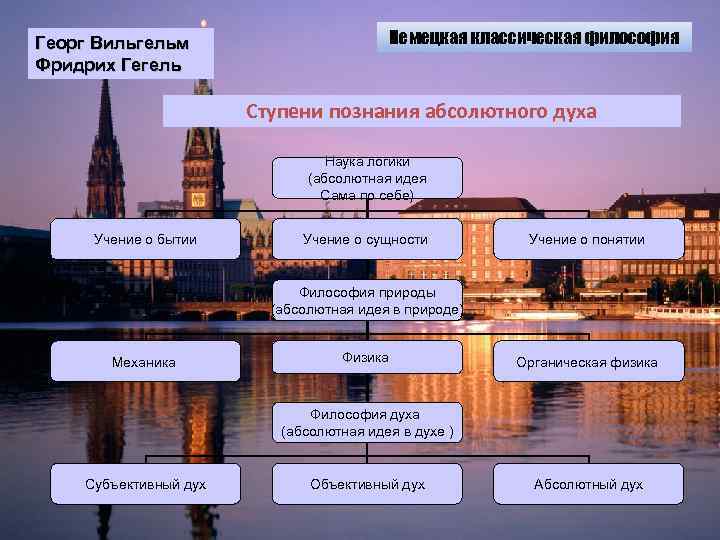 Немецкая классическая философия Георг Вильгельм Фридрих Гегель Ступени познания абсолютного духа Наука логики (абсолютная