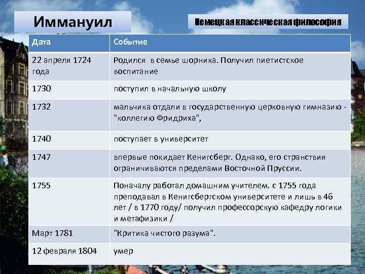 Иммануил Дата Кант Событие Немецкая классическая философия 22 апреля 1724 года Родился в семье