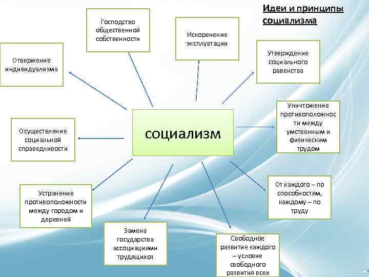 Изложение идея индивидуализма. Основные принципы социализма. Социализм принципы и идеи. Базовые принципы социализма. Социалистические принципы.