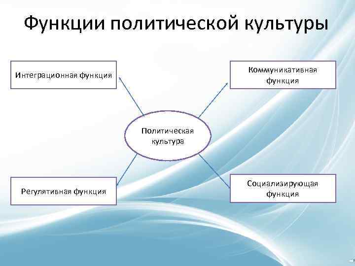 Функции политической культуры Коммуникативная функция Интеграционная функция Политическая культура Регулятивная функция Социализирующая функция 