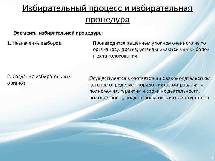 Избирательный процесс и избирательная процедура Элементы избирательной процедуры 1. Назначение выборов 2. Создание избирательных