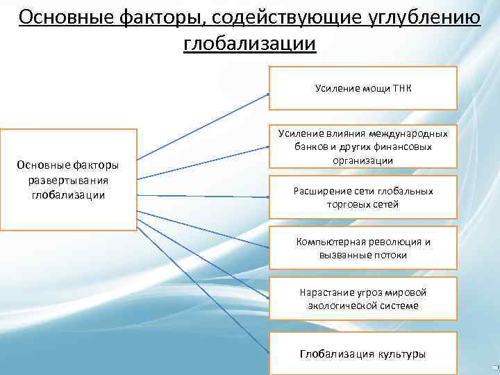 Основные факторы, содействующие углублению глобализации Усиление мощи ТНК Основные факторы развертывания глобализации Усиление влияния