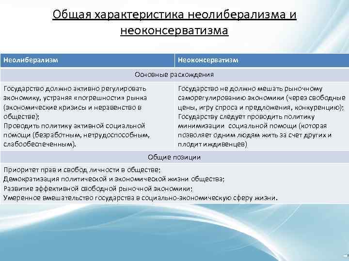 Сравните политическую. Неолиберализм и неоконсерватизм. Общая характеристика неолиберализма.. Сравнительная характеристика неолиберализма и неоконсерватизма. Неоконсерватизм и Неолиберализм сходства и различия.