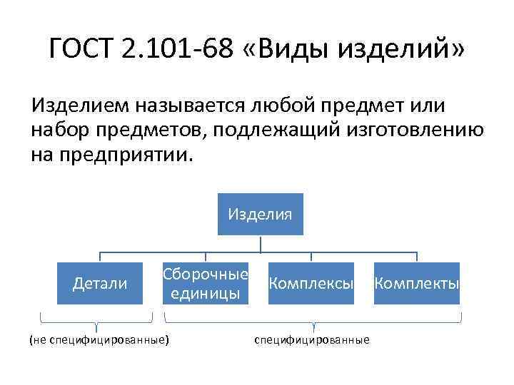 ГОСТ 2. 101 -68 «Виды изделий» Изделием называется любой предмет или набор предметов, подлежащий