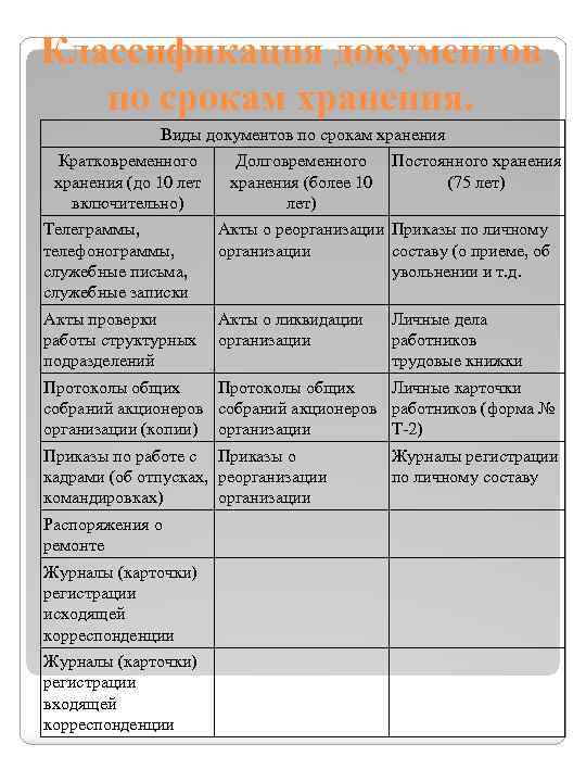 Классификация документов по срокам хранения. Виды документов по срокам хранения Кратковременного хранения (до 10