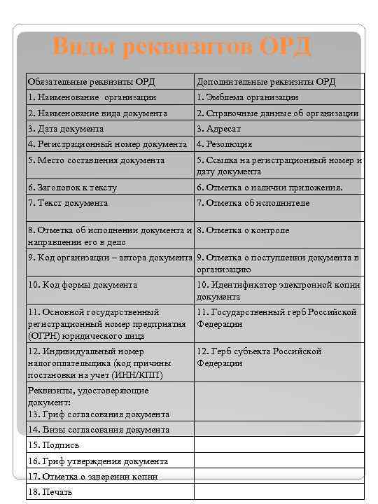 Виды реквизитов. Реквизиты организационно-распорядительных документов. Состав реквизитов организационно-распорядительных документов. Основные виды реквизитов. Виды реквизитов документов.