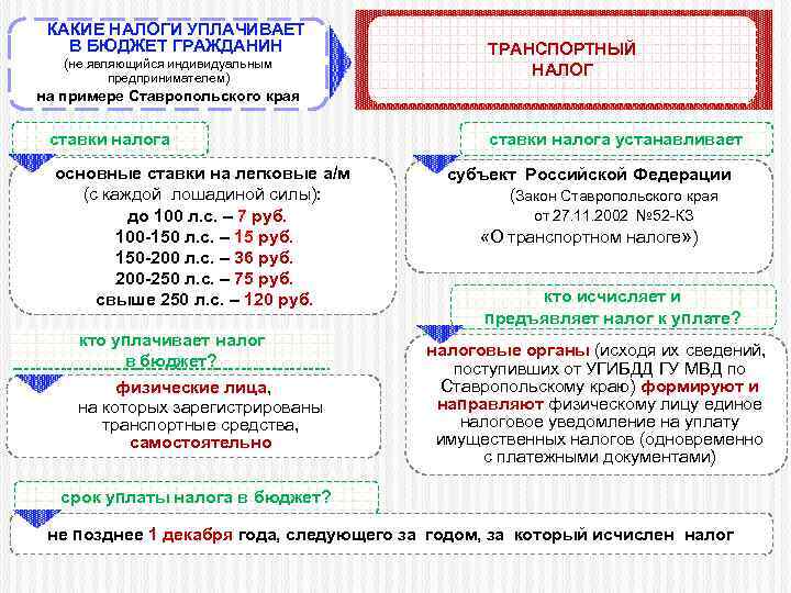 КАКИЕ НАЛОГИ УПЛАЧИВАЕТ В БЮДЖЕТ ГРАЖДАНИН (не являющийся индивидуальным предпринимателем) ТРАНСПОРТНЫЙ НАЛОГ на примере