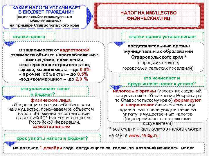 КАКИЕ НАЛОГИ УПЛАЧИВАЕТ В БЮДЖЕТ ГРАЖДАНИН (не являющийся индивидуальным предпринимателем) НАЛОГ НА ИМУЩЕСТВО ФИЗИЧЕСКИХ