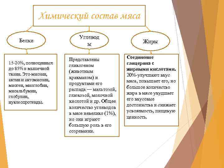 Химический состав мяса Белки 15 -20%, полноценных до 85% в мышечной ткани. Это-миозин, актин