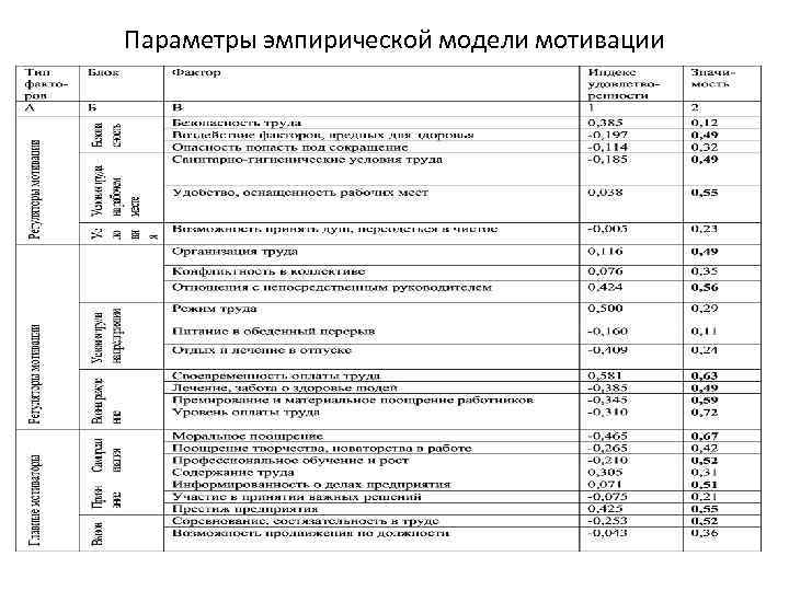 Параметры эмпирической модели мотивации 