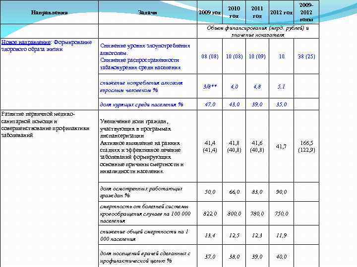 Направления Новое направление: Формирование здорового образа жизни Задачи Снижение уровня злоупотребления алкоголем. Снижение распространенности