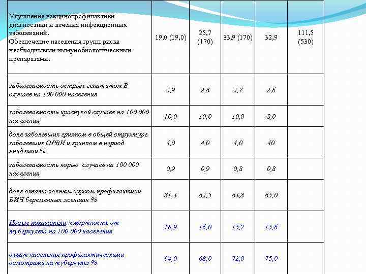 Улучшение вакцинопрофилактики диагностики и лечения инфекционных заболеваний. Обеспечение населения групп риска необходимыми иммунобиологическими препаратами.