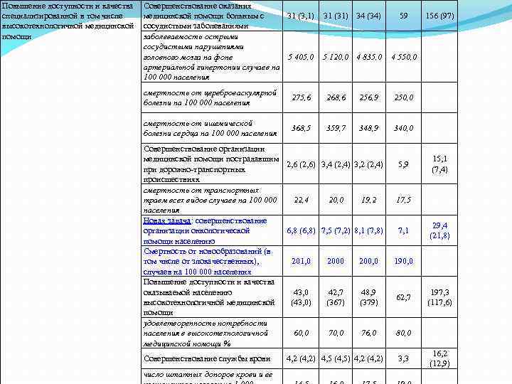 Повышение доступности и качества специализированной в том числе высокотехнологичной медицинской помощи Совершенствование оказания 31