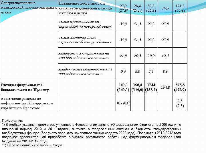 Совершенствование Повышение доступности и медицинской помощи матерям и качества медицинской помощи детям матерям и