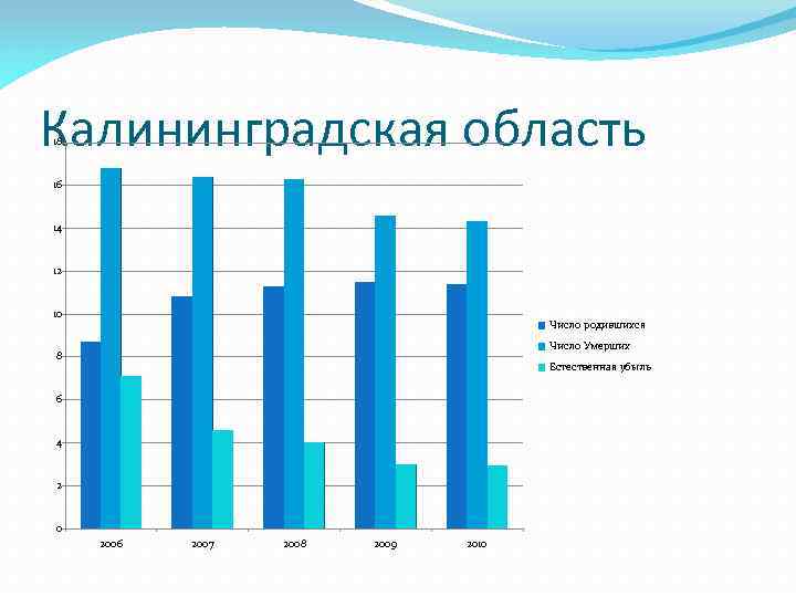 Калининградская область 18 16 14 12 10 Число родившихся Число Умерших 8 Естественная убыль