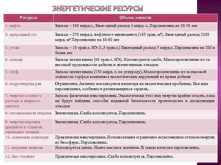 Ресурсы Объем запасов 1. нефть Запасы – 300 млрд. т. , Ежегодный расход 3