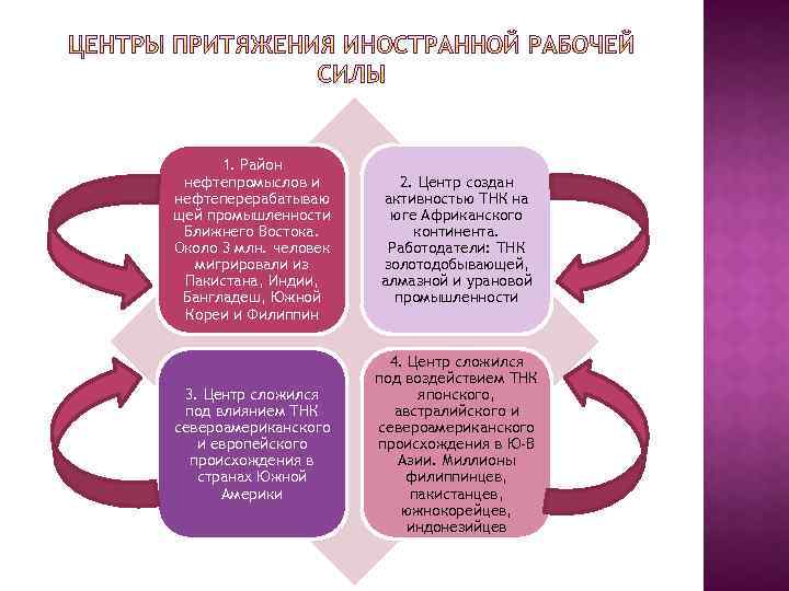 1. Район нефтепромыслов и нефтеперерабатываю щей промышленности Ближнего Востока. Около 3 млн. человек мигрировали