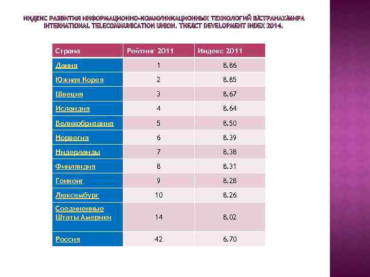 Страна Рейтинг 2011 Индекс 2011 Дания 1 8. 86 Южная Корея 2 8. 85