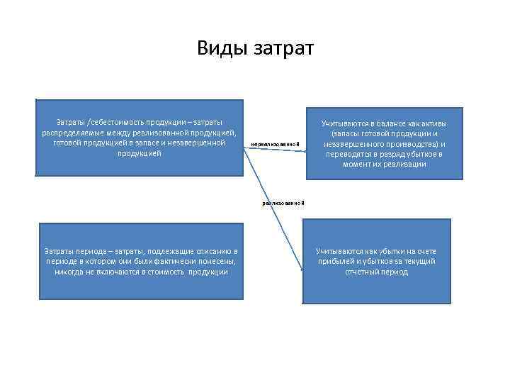 Общие затраты проекта высчитываются с помощью