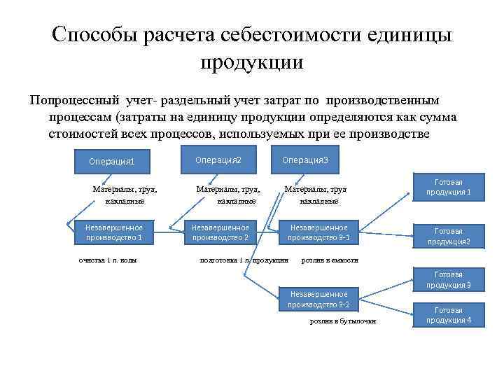 Процесс затрат