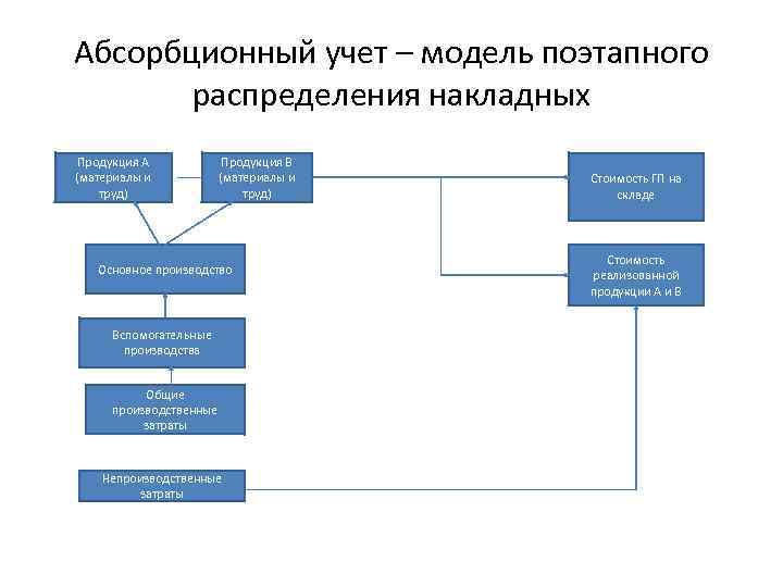 Абсорбционный учет – модель поэтапного распределения накладных Продукция А (материалы и труд) Продукция В