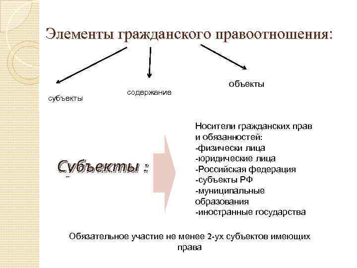 Элементы гражданских правоотношений субъекты объекты содержание