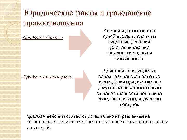 Юридические факты и гражданские правоотношения Юридические акты: Юридические поступки: Административные или судебные акты сделки