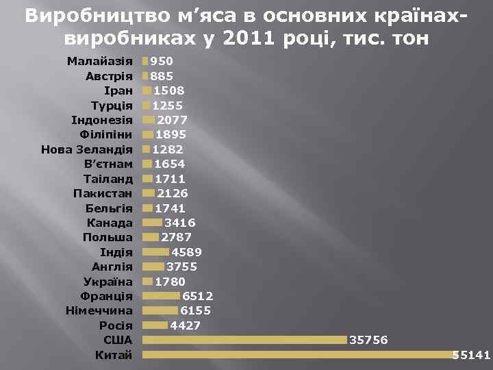 Виробництво м’яса в основних країнахвиробниках у 2011 році, тис. тон Малайазія Австрія Іран Турція