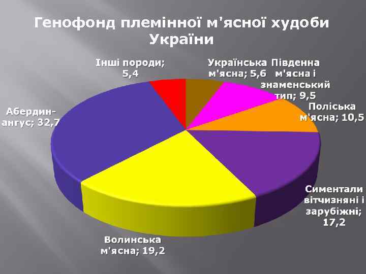 Генофонд племінної м'ясної худоби України 