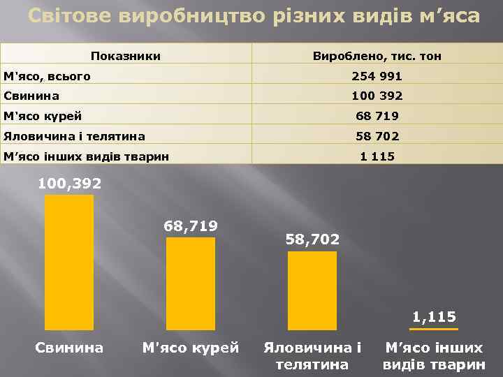 Світове виробництво різних видів м’яса Показники Вироблено, тис. тон М'ясо, всього 254 991 Свинина