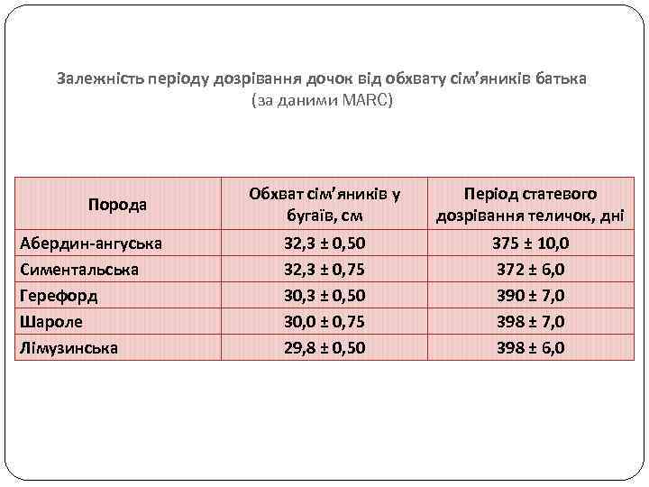 Залежність періоду дозрівання дочок від обхвату сім’яників батька (за даними MARC) Порода Абердин-ангуська Симентальська