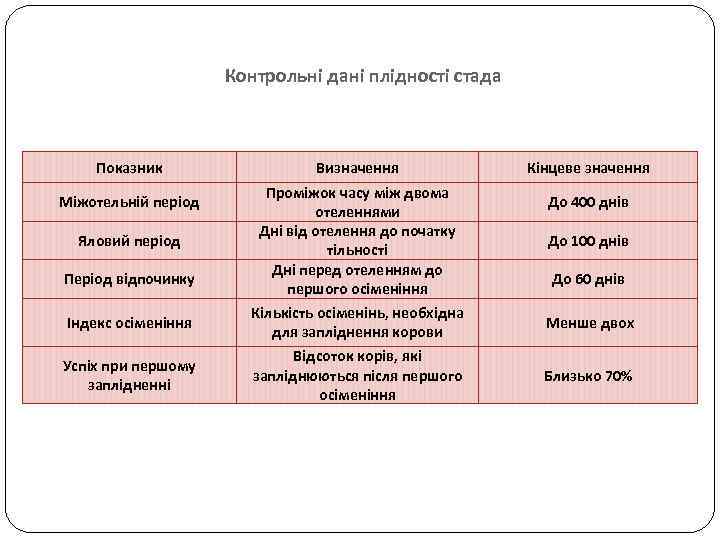 Контрольні дані плідності стада Показник Міжотельній період Яловий період Період відпочинку Визначення Проміжок часу