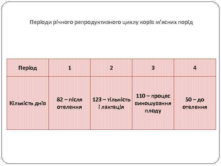 Періоди річного репродуктивного циклу корів м’ясних порід Період 1 Кількість днів 82 – після