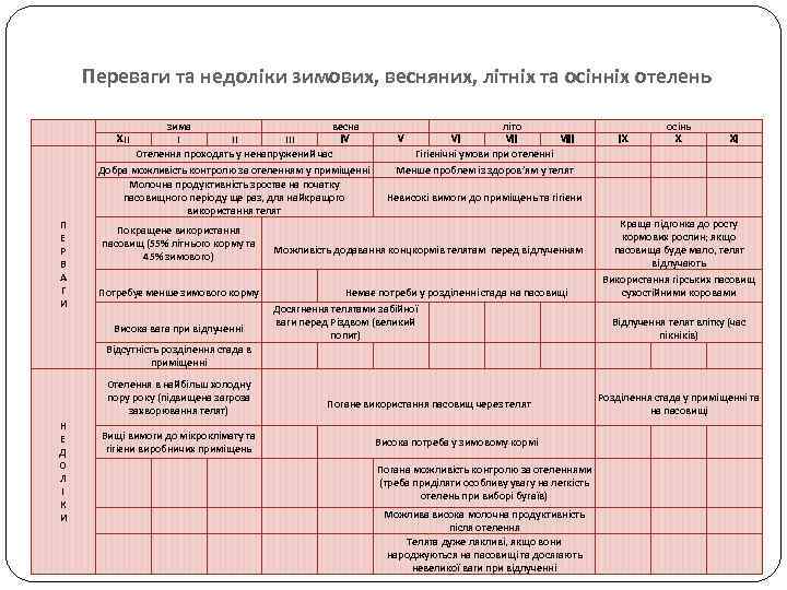 Переваги та недоліки зимових, весняних, літніх та осінніх отелень зима весна І ІІ ІІІ