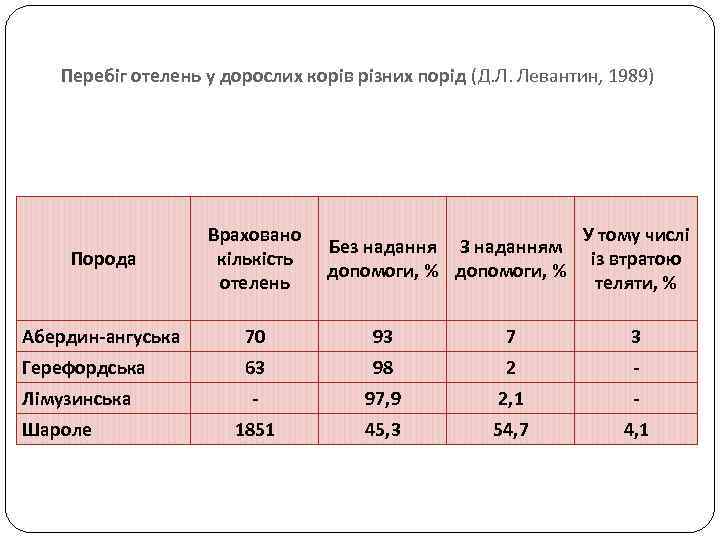 Перебіг отелень у дорослих корів різних порід (Д. Л. Левантин, 1989) Порода Враховано кількість