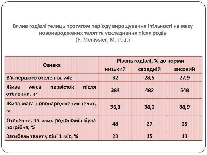 Вплив годівлі телиць протягом періоду вирощування і тільності на масу новонароджених телят та ускладнення