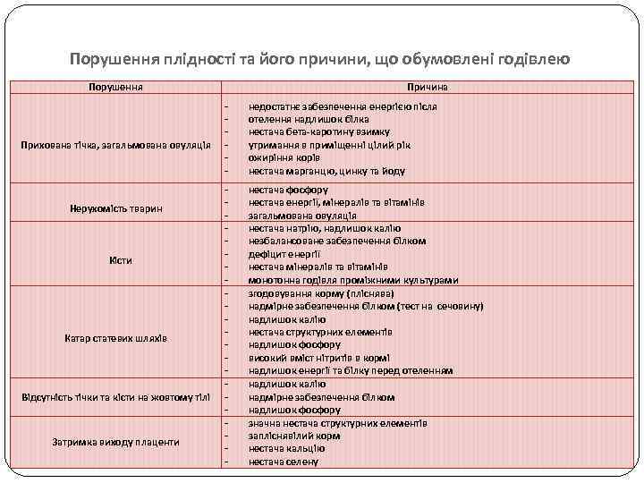 Порушення плідності та його причини, що обумовлені годівлею Порушення Прихована тічка, загальмована овуляція Нерухомість