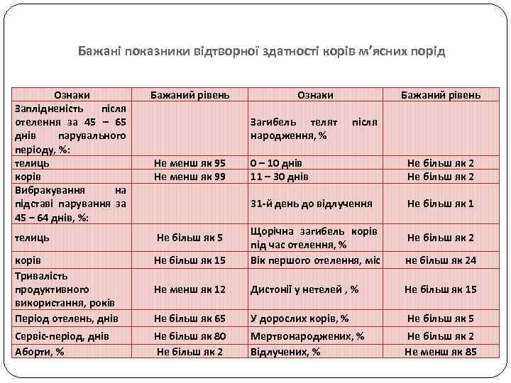 Бажані показники відтворної здатності корів м’ясних порід Ознаки Заплідненість після отелення за 45 –
