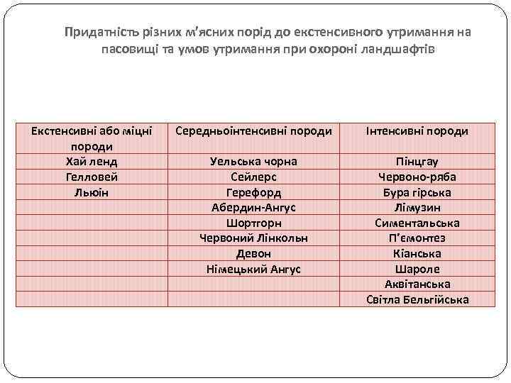 Придатність різних м’ясних порід до екстенсивного утримання на пасовищі та умов утримання при охороні