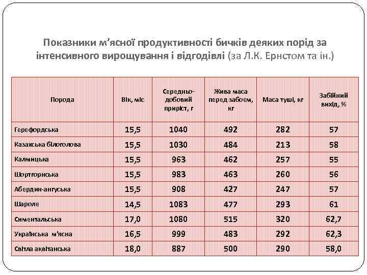 Показники м’ясної продуктивності бичків деяких порід за інтенсивного вирощування і відгодівлі (за Л. К.