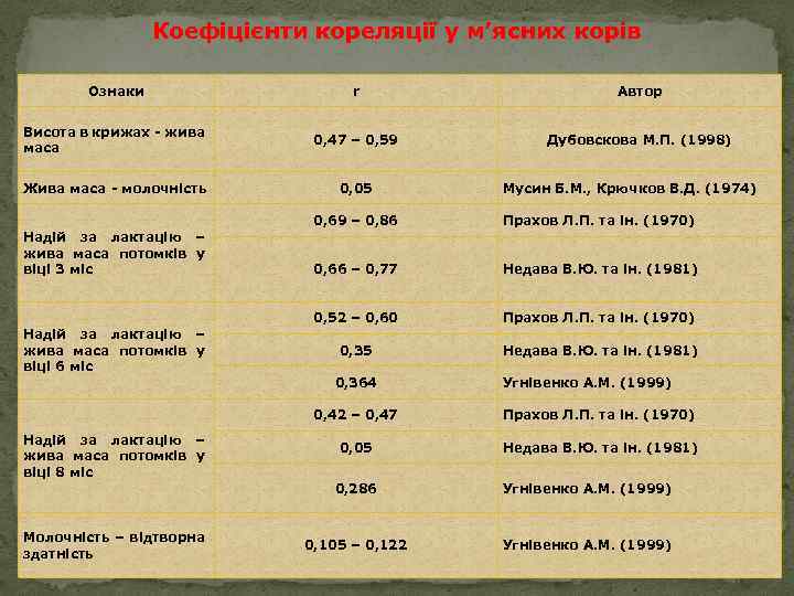 Коефіцієнти кореляції у м’ясних корів Ознаки r Автор Висота в крижах - жива маса