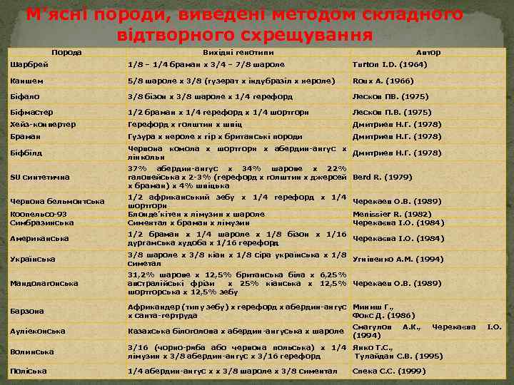 М’ясні породи, виведені методом складного відтворного схрещування Порода Вихідні генотипи Автор Шарбрей 1/8 –