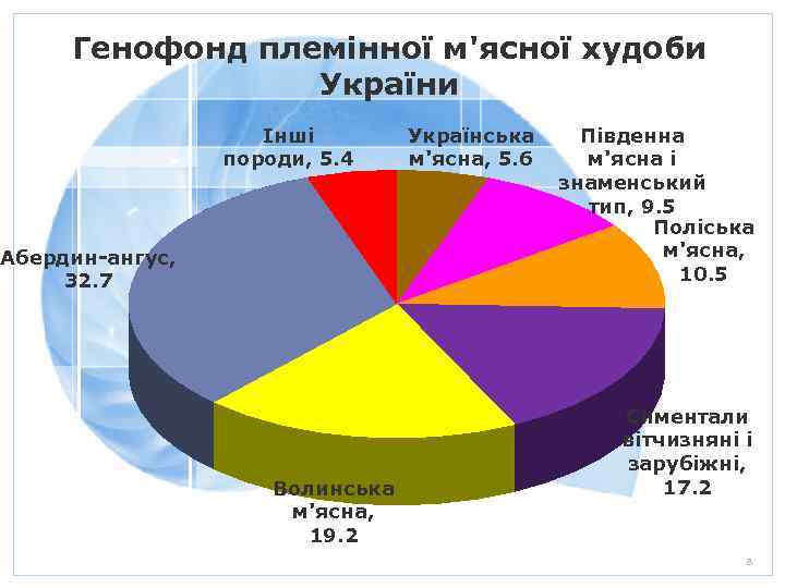 Генофонд племінної м'ясної худоби України Інші породи, 5. 4 Українська м'ясна, 5. 6 Абердин-ангус,