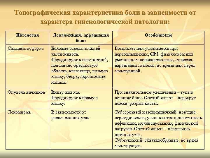 Топографическая характеристика боли в зависимости от характера гинекологической патологии: Патология Локализация, иррадиация боли Особенности